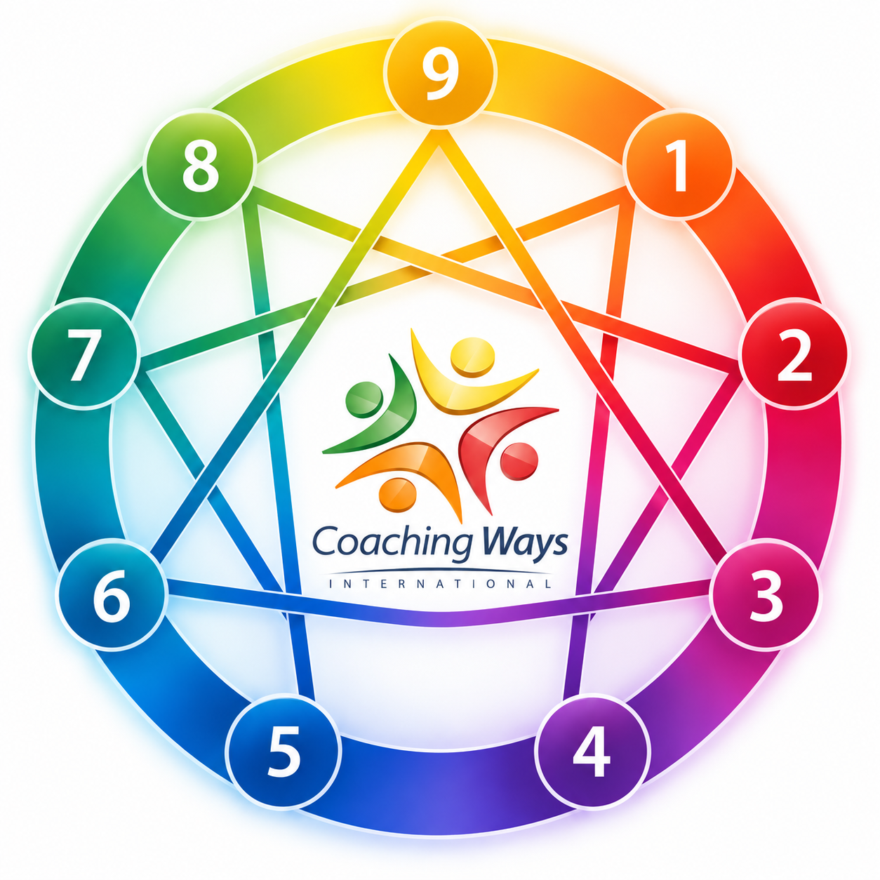 Ennéagramme & Coaching